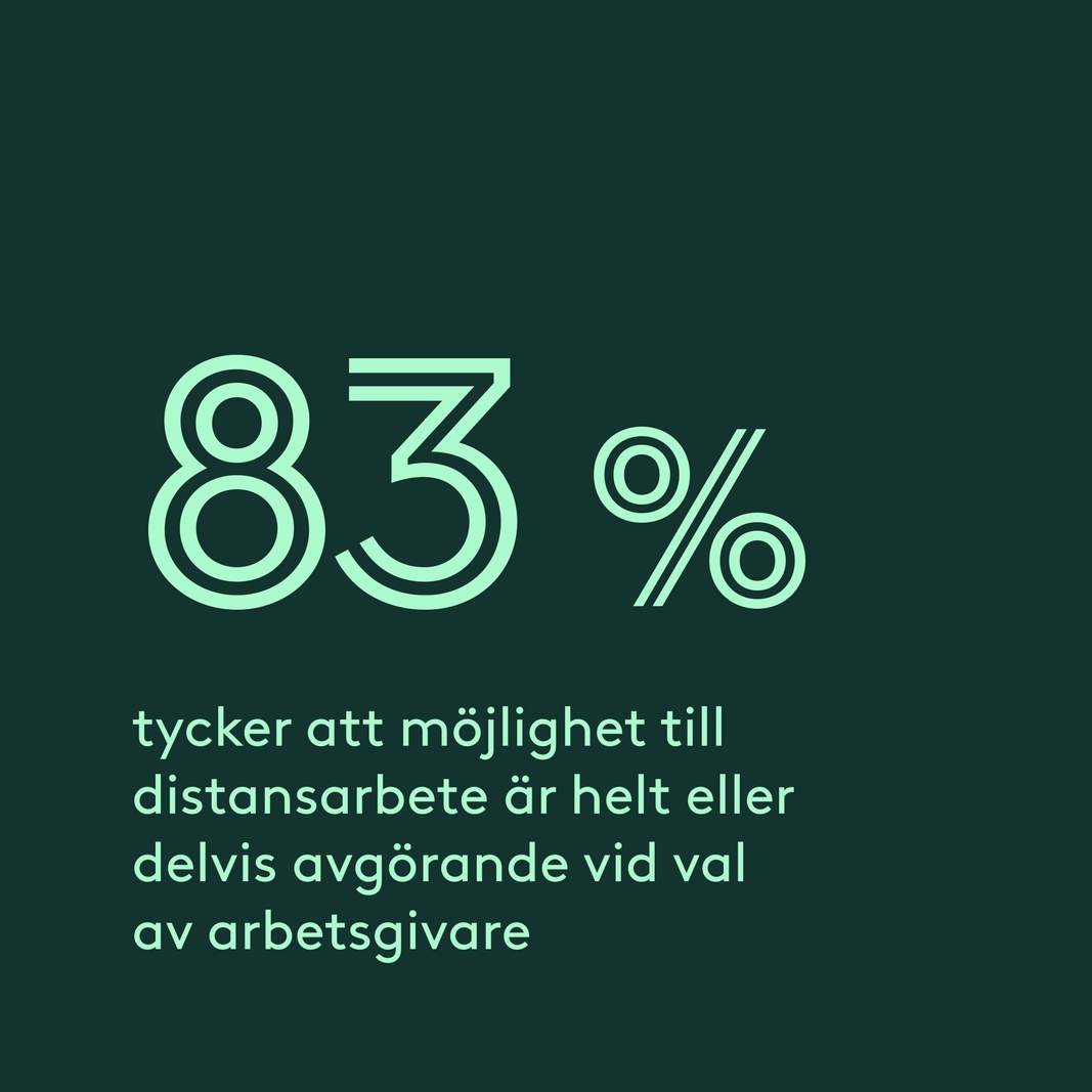 83% tycker att möjlighet till distansarbete är helt eller delvis avgörande vid val av arbetsgivare
