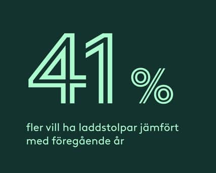 41% fler vill ha laddstolpar jämfört med föregående år